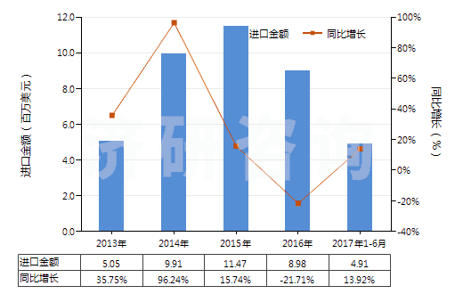 2013-2017年6月中國(guó)其他塑型用膏(包括供兒童娛樂(lè)用物品)(HS34070090)進(jìn)口總額及增速統(tǒng)計(jì)